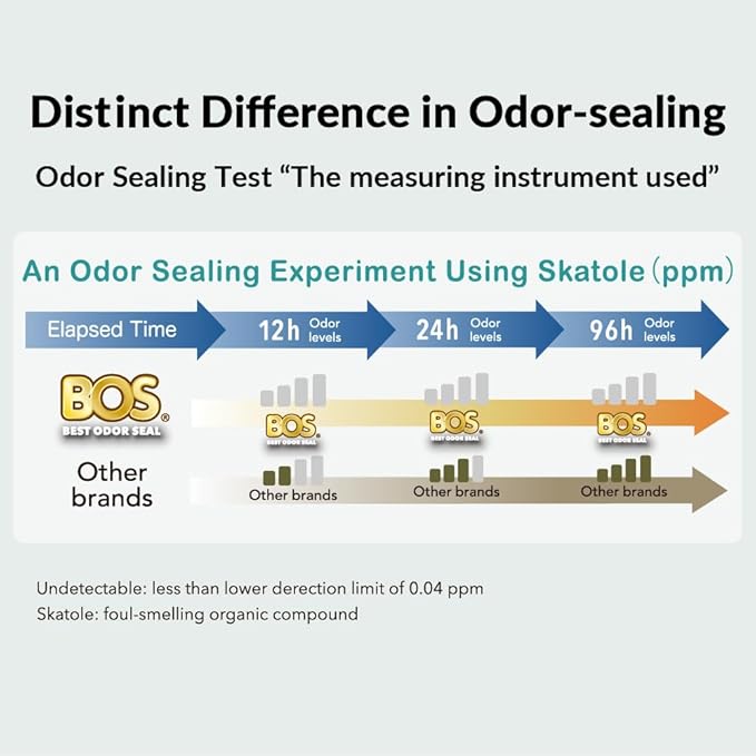 BOS Odor-Sealing Dog Poop Bags for Pet Waste - Disposal Doggy Bags - Scent & Smell Free (100Bags) [Size: XS, Color: Light Mint Green] (Pack of 2)