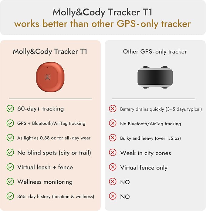 Molly&Cody GPS + Bluetooth Pet Tracker for Cats & Dogs – Real‑Time Tracking, Virtual Fence, IP67 Waterproof, Up to 60‑Day Battery, Health Monitoring, iOS/Android – 3‑Month Subscription Included (Red)