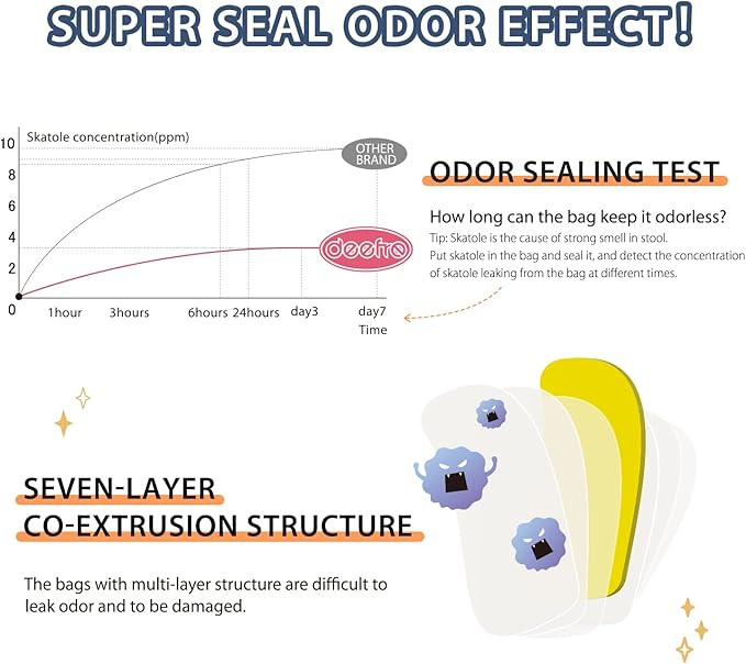 Odor Sealing Waste Disposal Bags L/120 Count Cat Litter Bags Unscented Cat poop bags Large Capacity Diaper Disposal or Pet Waste Bags[Color:Blue]